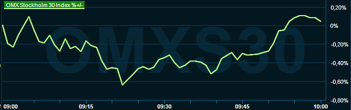 placera-redaktionellt-2021-171022OMX1000.png