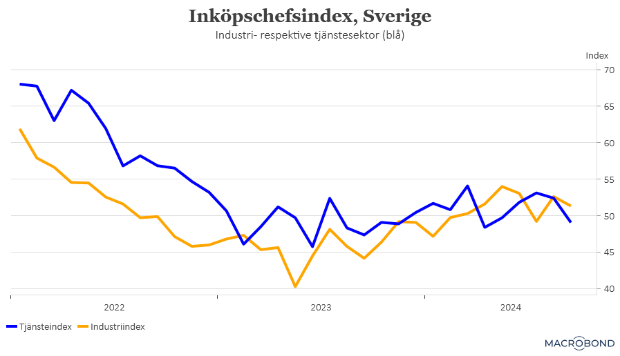placera-redaktionellt-2021-2023-041024inköpschefsindexSWE.png