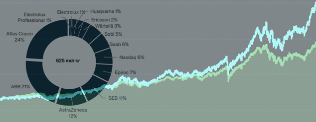 placera-redaktionellt-2021-2023-Investorchart.png