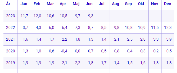 placera-redaktionellt-2021-2023-KPI_inflation.PNG