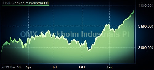 placera-redaktionellt-2021-2023-OMXindustriPI.jpg