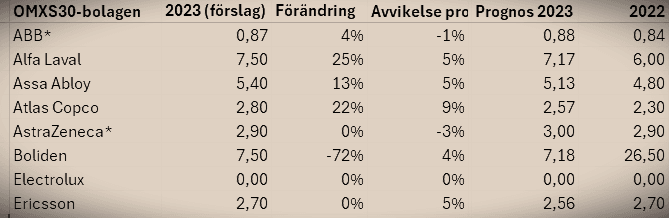 placera-redaktionellt-2021-2023-Utdelningsbolag.PNG