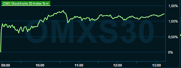 placera-redaktionellt-2021-301122omx1300.png