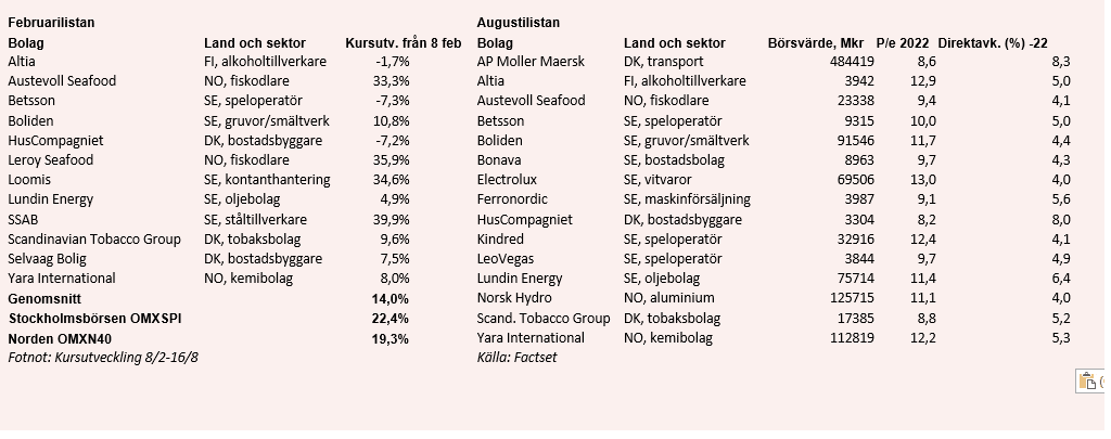 placera-redaktionellt-2021-TabellPaint.png