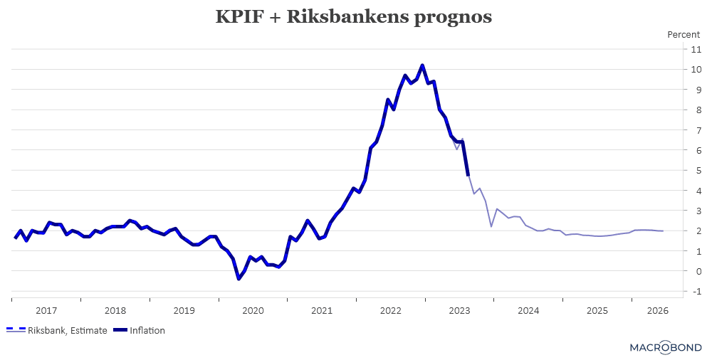 placera-redaktionellt-2023bilder-140923KPIFplusprognos.png