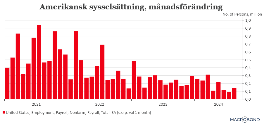 placera-redaktionellt-2023bilder-nonfarmpayroll.png